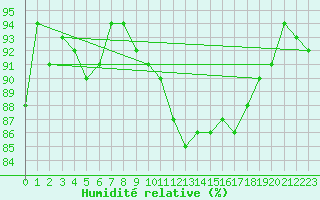 Courbe de l'humidit relative pour Nancy - Essey (54)