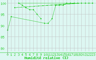 Courbe de l'humidit relative pour Bealach Na Ba No2