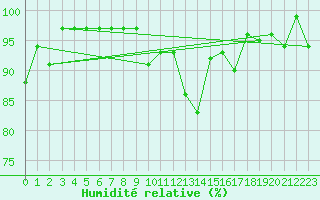 Courbe de l'humidit relative pour Elm