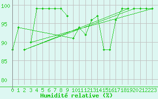 Courbe de l'humidit relative pour Schpfheim