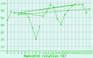 Courbe de l'humidit relative pour Simplon-Dorf