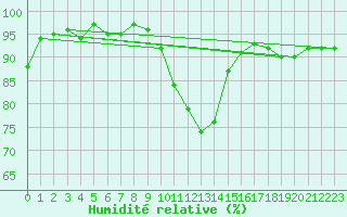 Courbe de l'humidit relative pour Bures-sur-Yvette (91)