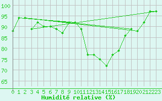 Courbe de l'humidit relative pour Creil (60)