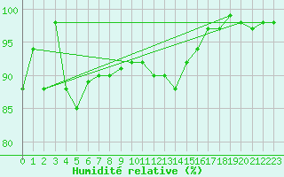 Courbe de l'humidit relative pour Buresjoen