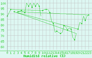 Courbe de l'humidit relative pour Bournemouth (UK)