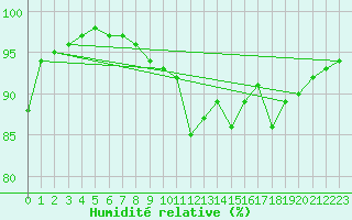 Courbe de l'humidit relative pour Niort (79)