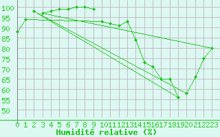 Courbe de l'humidit relative pour Issoudun (36)