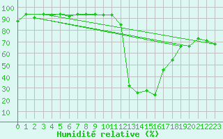 Courbe de l'humidit relative pour Saint-Julien-en-Quint (26)
