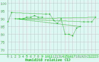 Courbe de l'humidit relative pour Brigueuil (16)