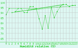 Courbe de l'humidit relative pour Pleyber-Christ (29)