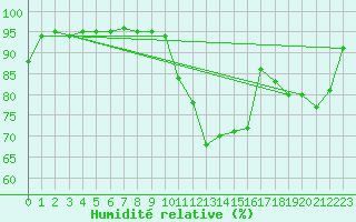 Courbe de l'humidit relative pour Lhospitalet (46)