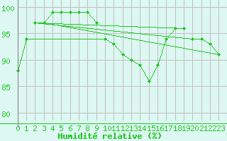 Courbe de l'humidit relative pour Gottfrieding