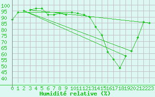 Courbe de l'humidit relative pour Sallles d'Aude (11)