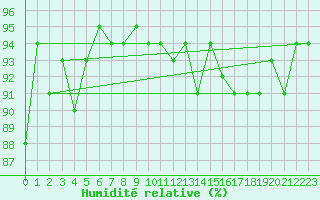 Courbe de l'humidit relative pour Epinal (88)