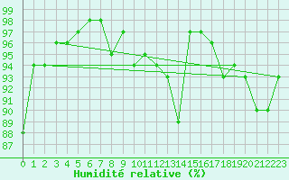 Courbe de l'humidit relative pour Chteaudun (28)