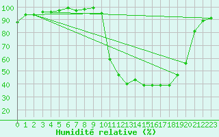 Courbe de l'humidit relative pour Chamonix-Mont-Blanc (74)