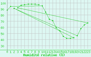 Courbe de l'humidit relative pour Le Puy - Loudes (43)