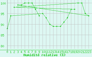 Courbe de l'humidit relative pour Melle (Be)