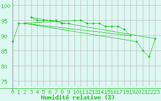 Courbe de l'humidit relative pour Alpinzentrum Rudolfshuette