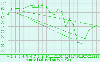 Courbe de l'humidit relative pour Mont-Saint-Vincent (71)