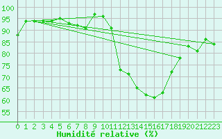 Courbe de l'humidit relative pour Fix-Saint-Geneys (43)