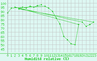 Courbe de l'humidit relative pour Bergerac (24)