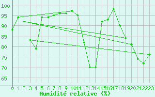 Courbe de l'humidit relative pour Creil (60)