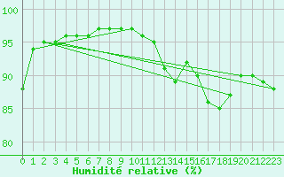 Courbe de l'humidit relative pour Chailles (41)