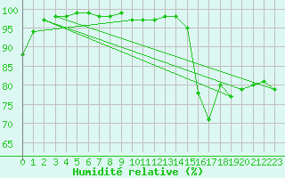 Courbe de l'humidit relative pour Dunkeswell Aerodrome