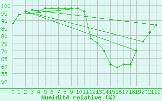 Courbe de l'humidit relative pour Souprosse (40)