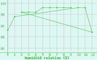 Courbe de l'humidit relative pour Porto Velho