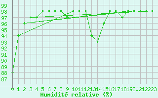 Courbe de l'humidit relative pour Mouthiers-sur-Bome