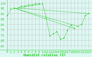 Courbe de l'humidit relative pour Lobbes (Be)