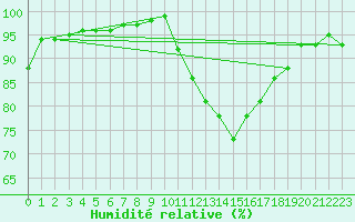 Courbe de l'humidit relative pour Neuville-de-Poitou (86)