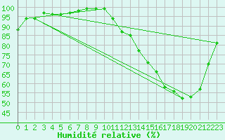 Courbe de l'humidit relative pour Agen (47)