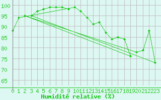 Courbe de l'humidit relative pour Ristna