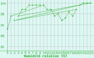Courbe de l'humidit relative pour Chemnitz