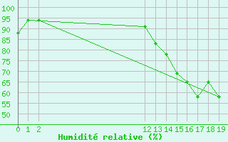 Courbe de l'humidit relative pour Talara