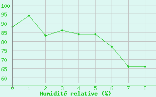 Courbe de l'humidit relative pour Toenisvorst