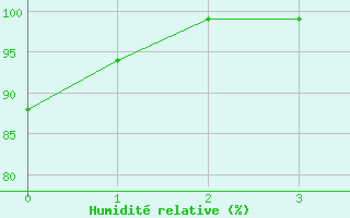 Courbe de l'humidit relative pour Gttingen