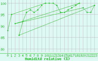 Courbe de l'humidit relative pour Utsjoki Nuorgam rajavartioasema