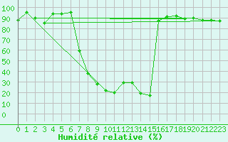 Courbe de l'humidit relative pour Col Agnel - Nivose (05)