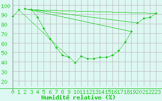 Courbe de l'humidit relative pour Barth