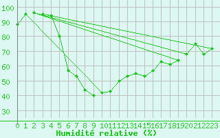 Courbe de l'humidit relative pour Inari Kaamanen