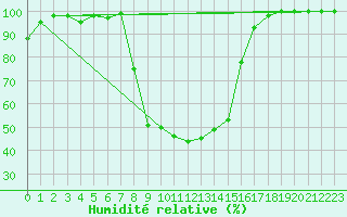 Courbe de l'humidit relative pour Vals