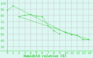 Courbe de l'humidit relative pour Bernina