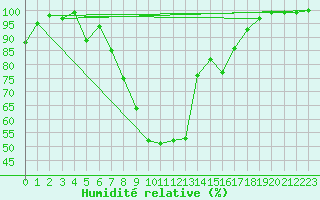 Courbe de l'humidit relative pour Ocna Sugatag