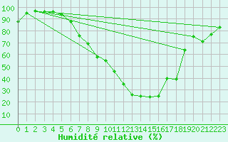 Courbe de l'humidit relative pour Gsgen