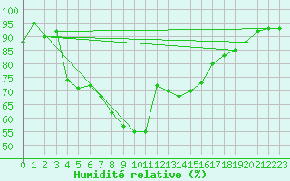 Courbe de l'humidit relative pour Wernigerode