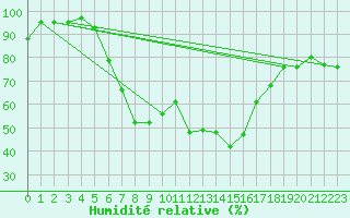 Courbe de l'humidit relative pour Manston (UK)